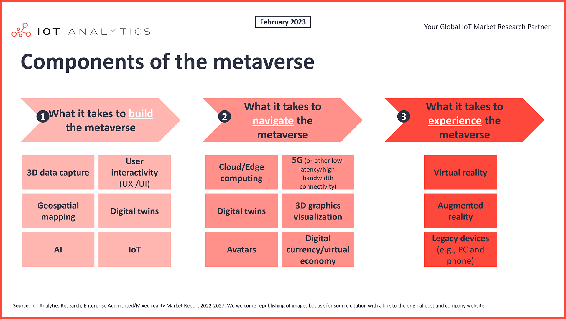Components of the metaverse