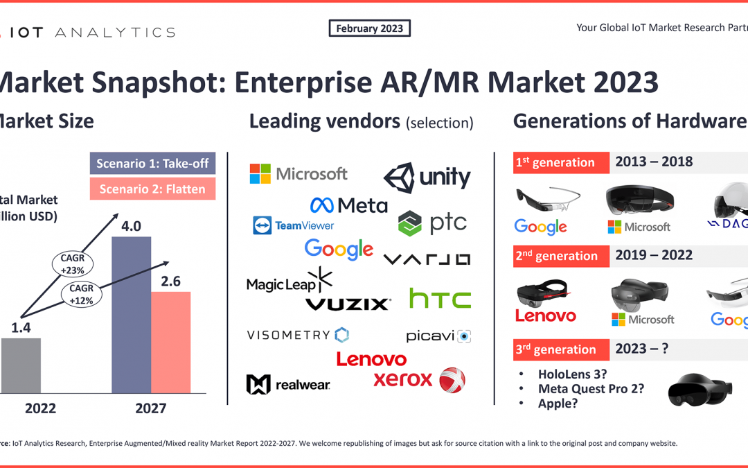 The enterprise AR market and the industrial metaverse: Why 2023 marks an inflection point