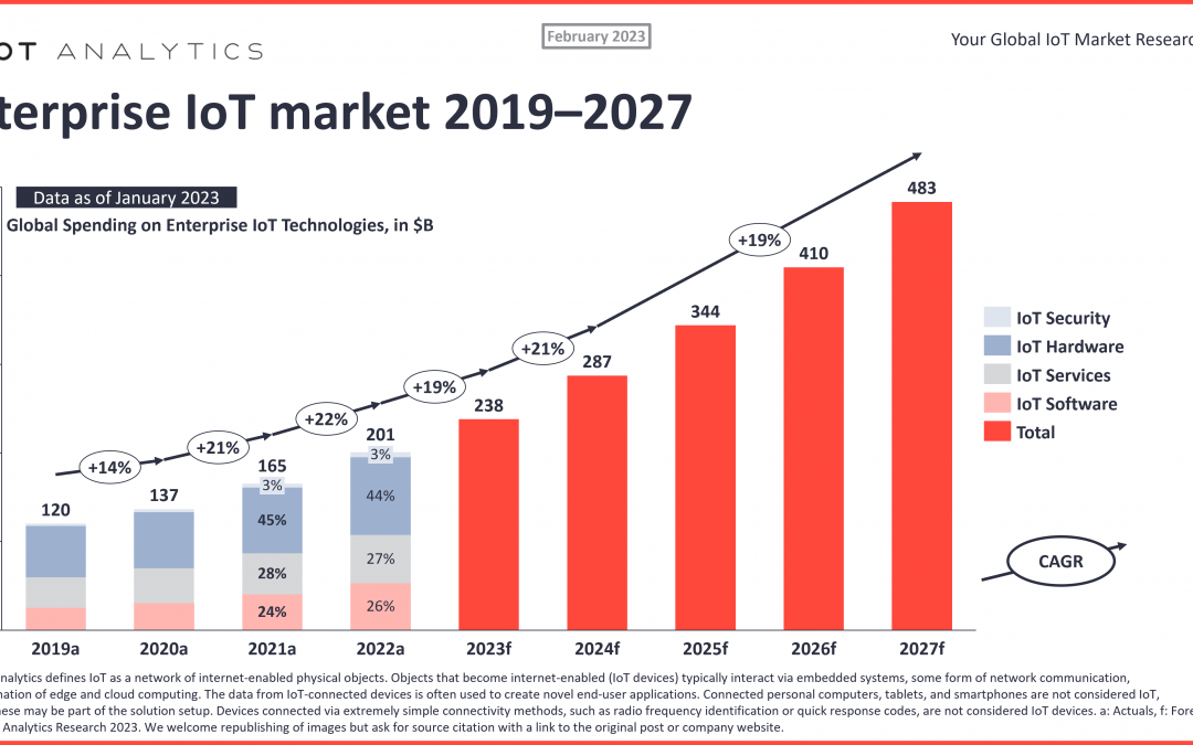 Global IoT market size to grow 19% in 2023—IoT shows resilience despite economic downturn