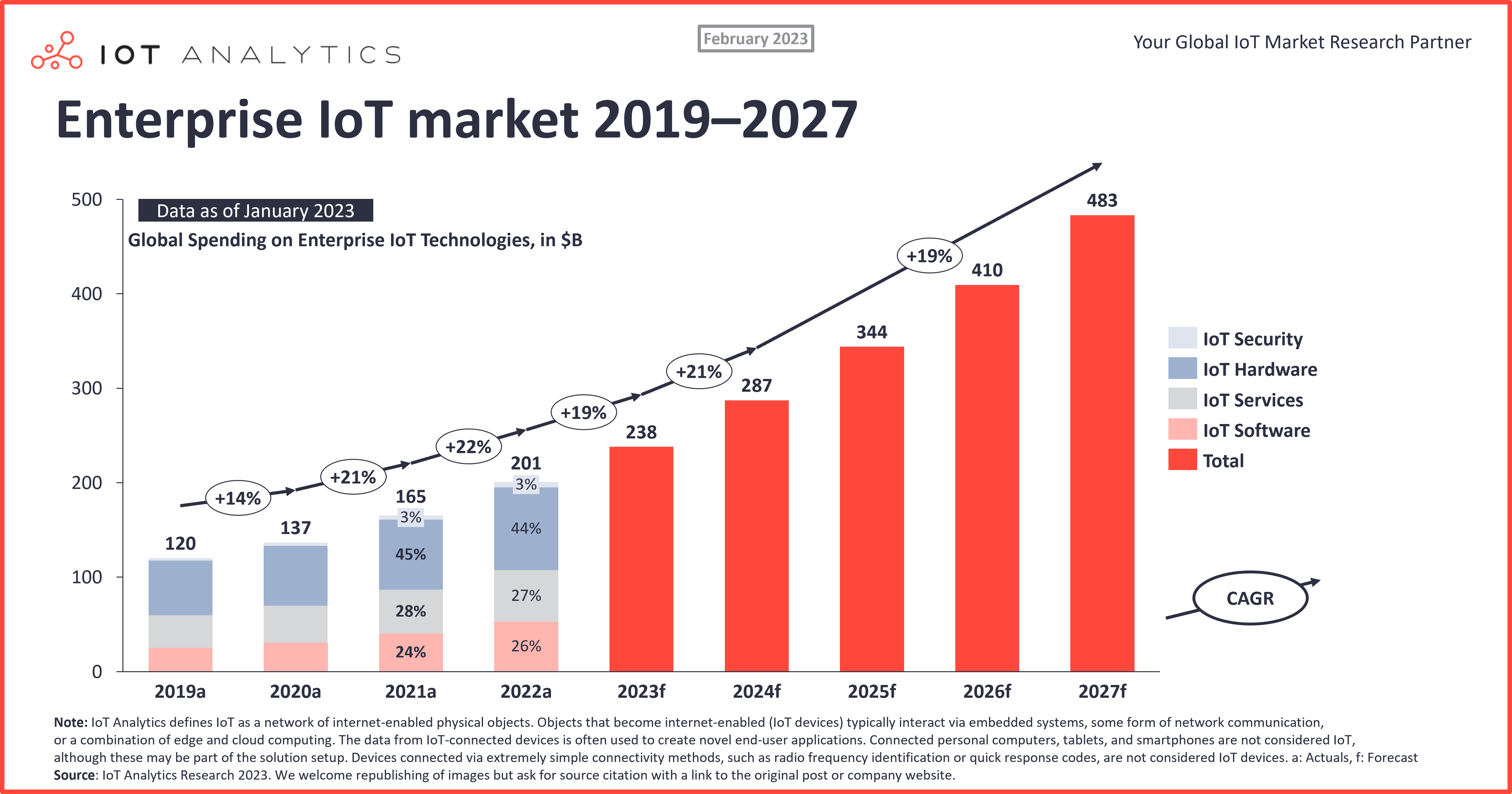 IoT market size 2019-2027