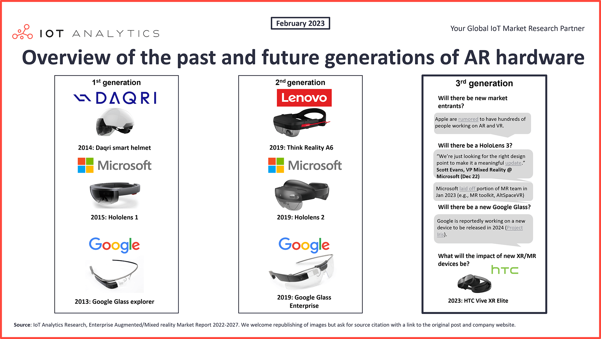 Overview of the past and future generation AR hardware