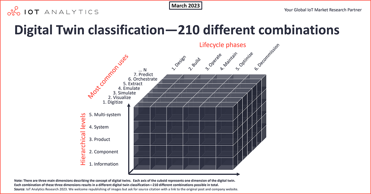 Digital twin classification - 210 different combinations