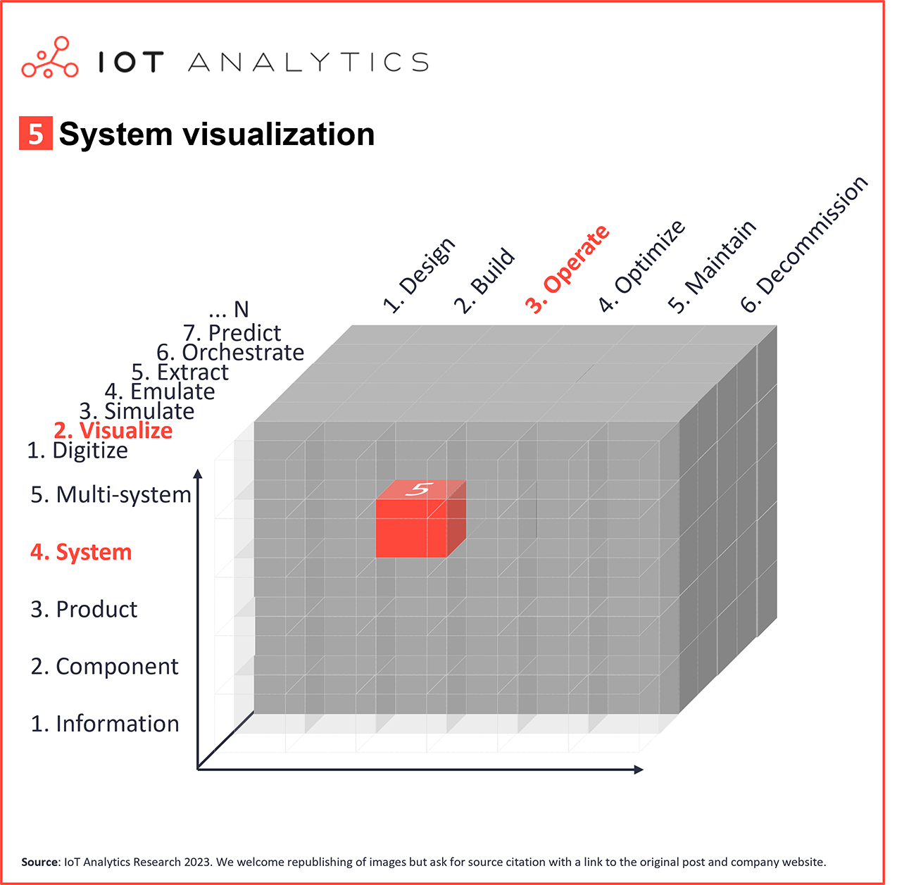 System visualization twin