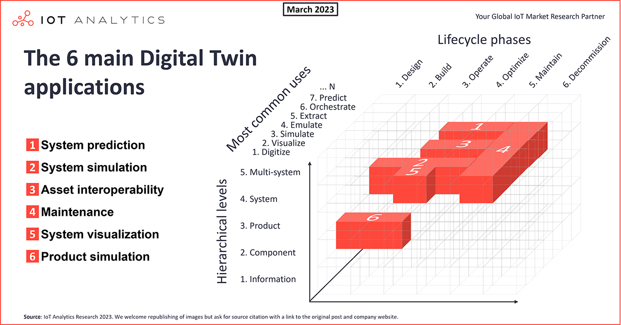 The 6 main digital twin applications