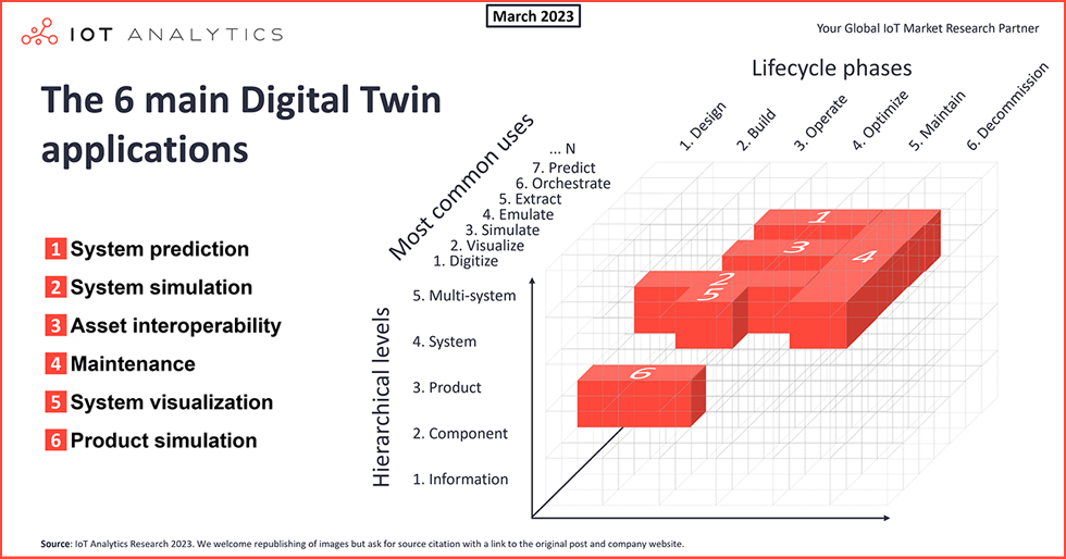 Six main digital twin applications - featured image