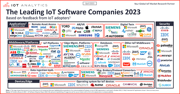 The leading IoT software companies 2023