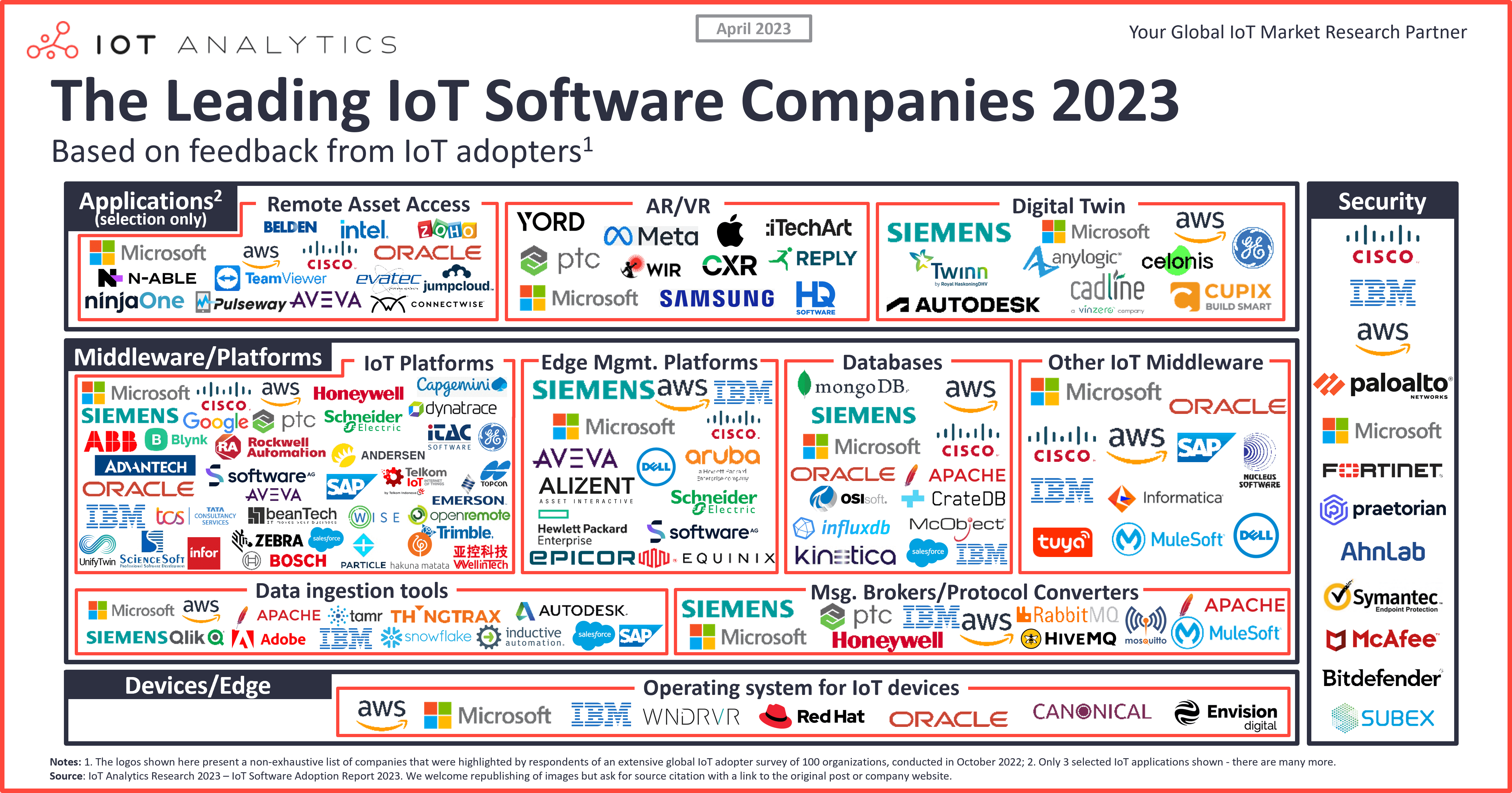IoT software companies 2023 vf5
