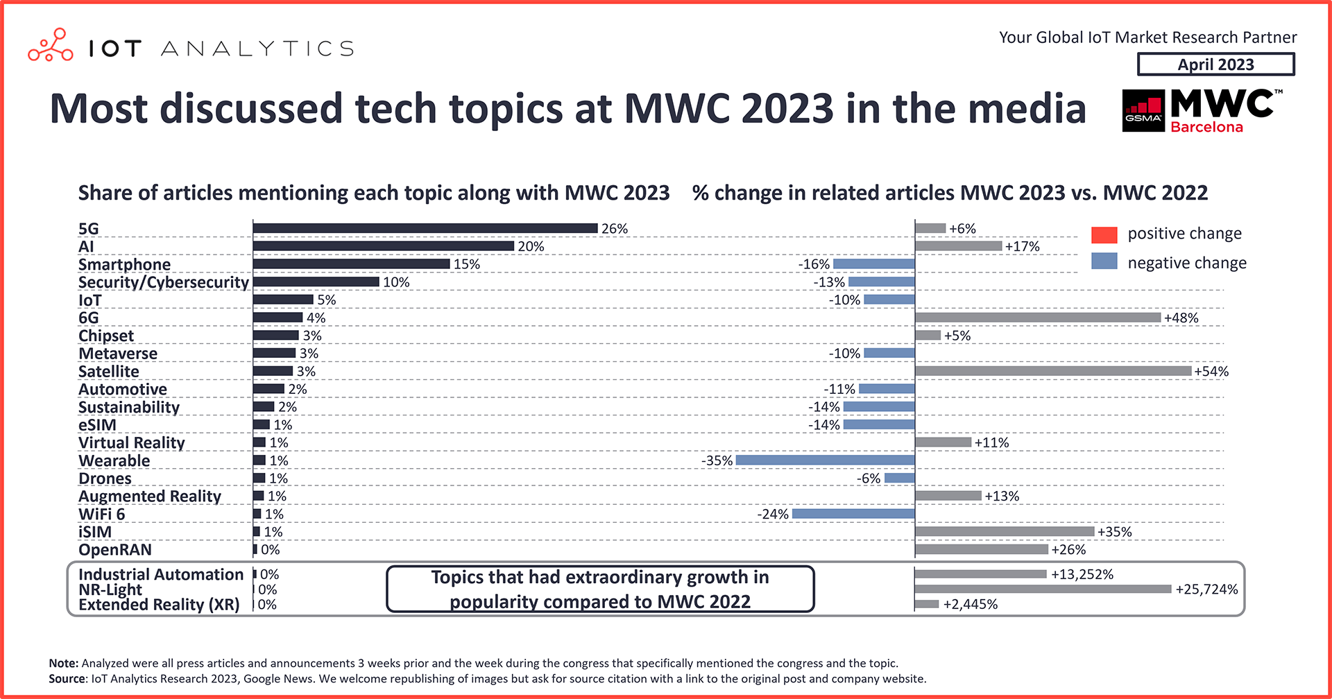 Most discussed tech topics at MWC 2023 in the media