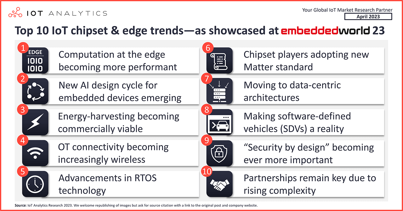 Top 10 IoT chipset and edge trends as showcased at embedded world 23
