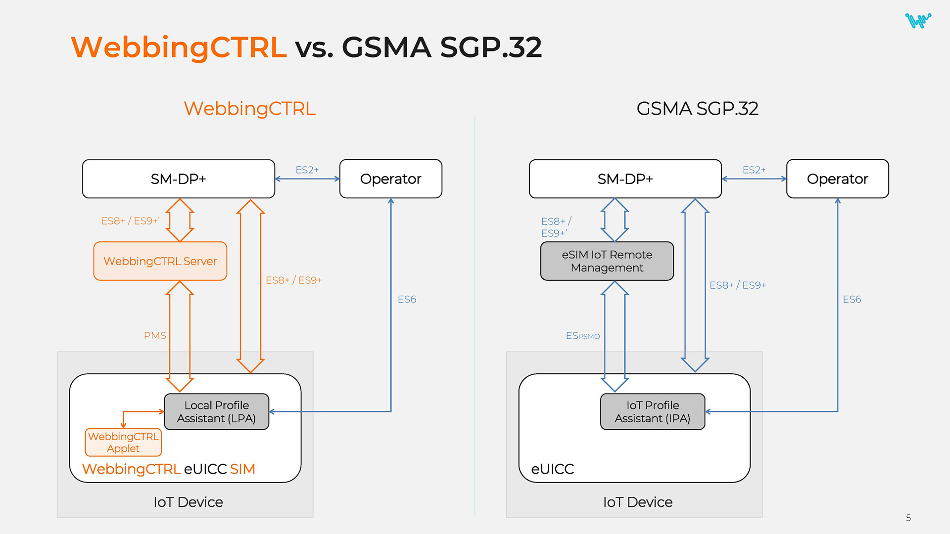 WebbingCTRL vs GSMA SGP32