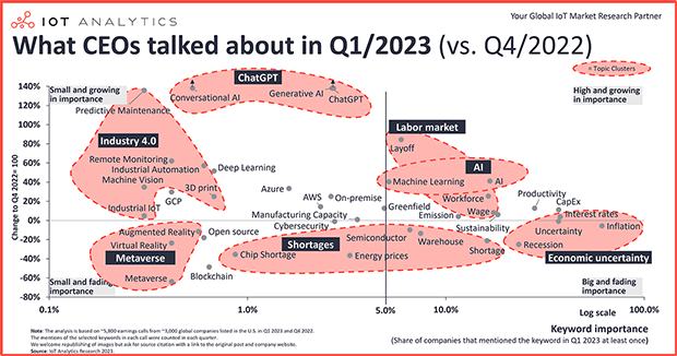 What CEOs talked about in Q1/2023: Economic uncertainty, layoffs, and the rise of ChatGPT
