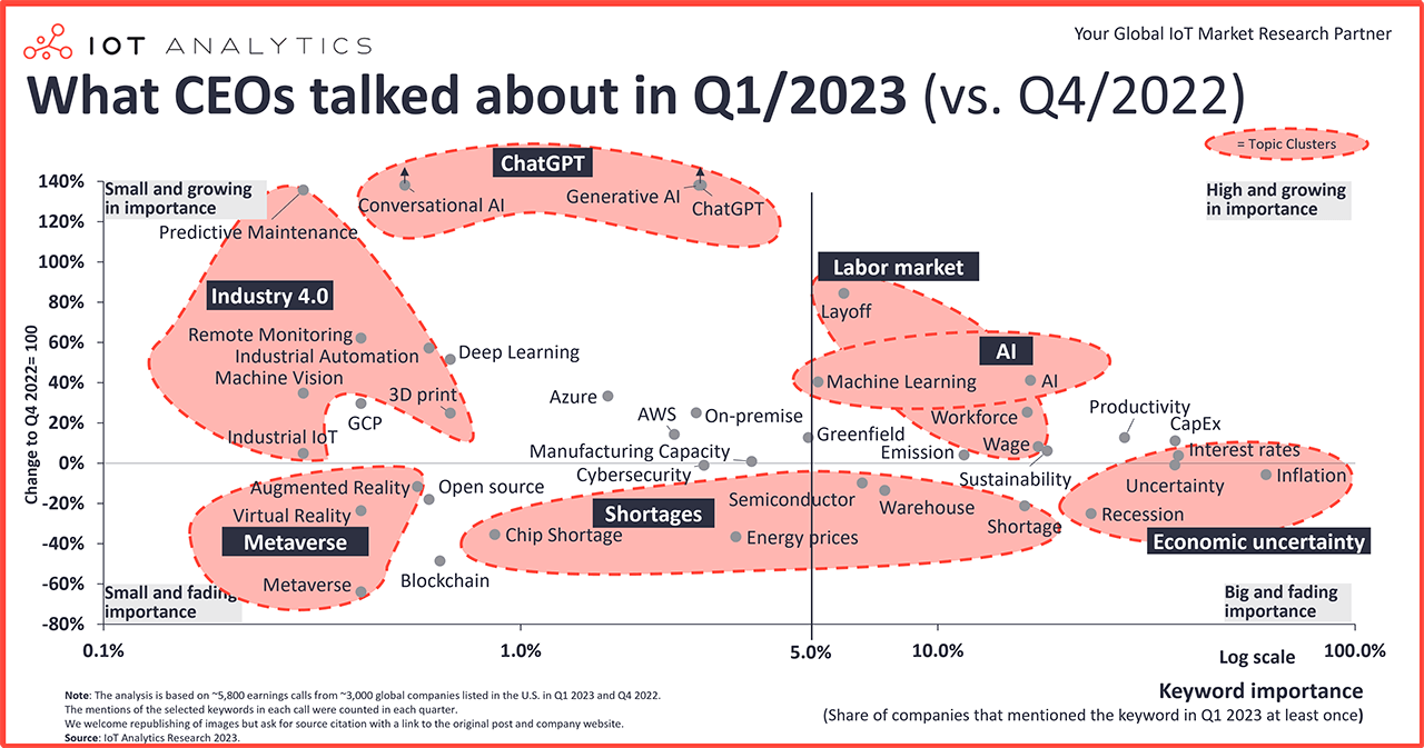 What CEOs talked about in Q1 2023 vs Q4 2022