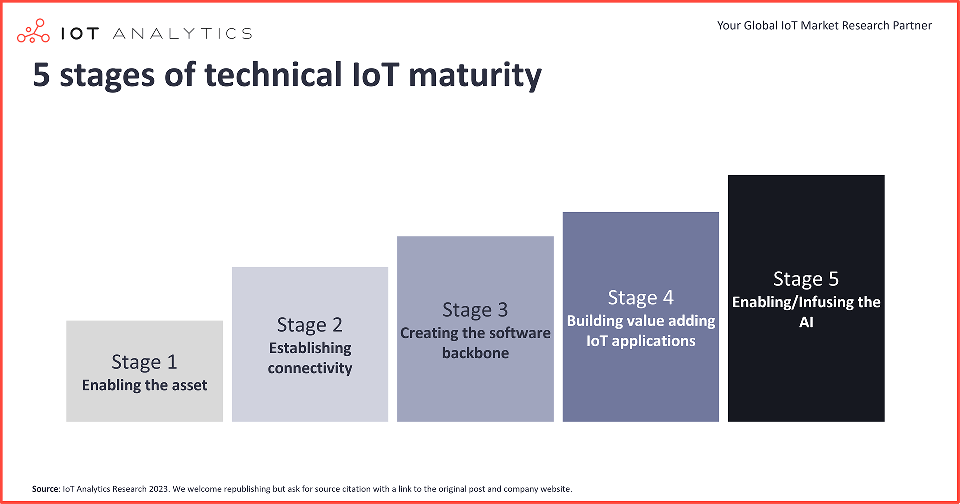 5 stages of technical IoT maturity
