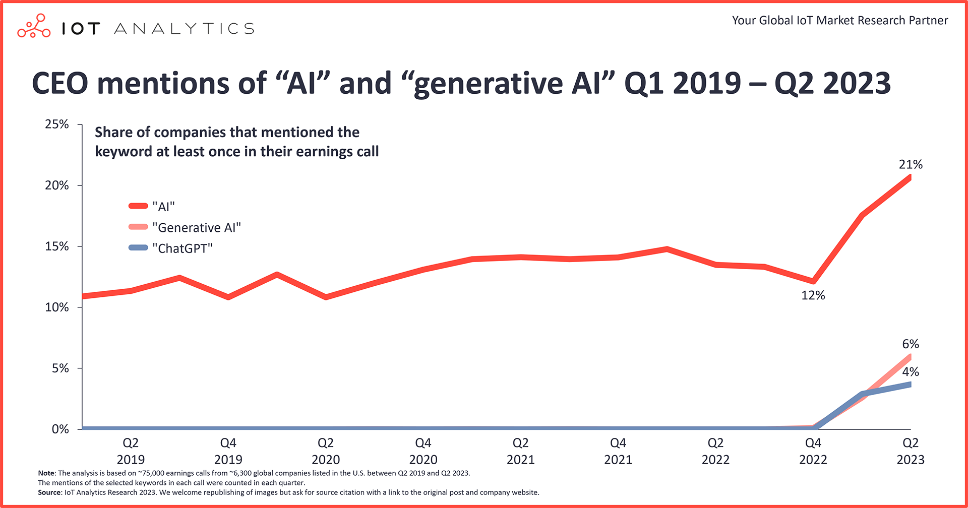CEO mentioned of AU and generative AI Q1 2029 to Q2 2023