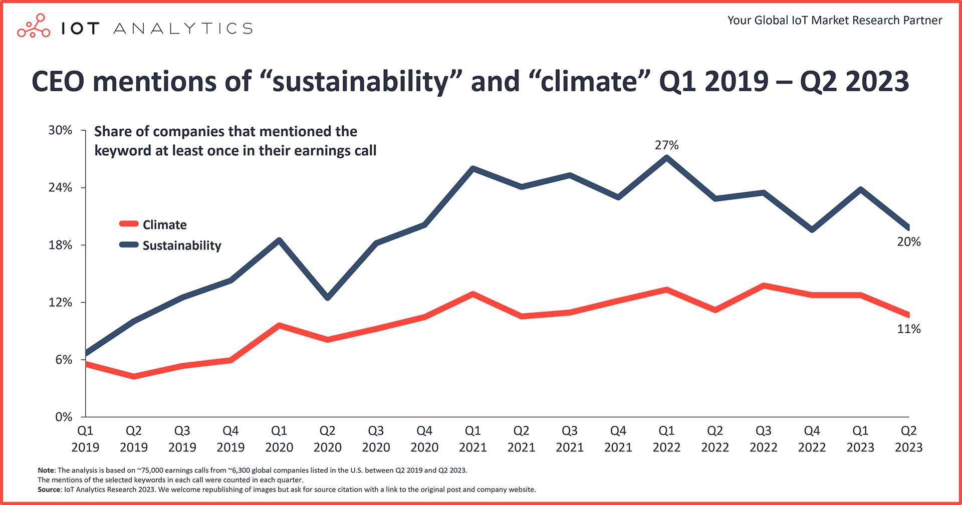 CEO mentions of sustainability and climate Q1 2019 to Q2 2023