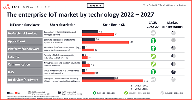 Enterprise IoT market by technology 2022-2027 - Featured image
