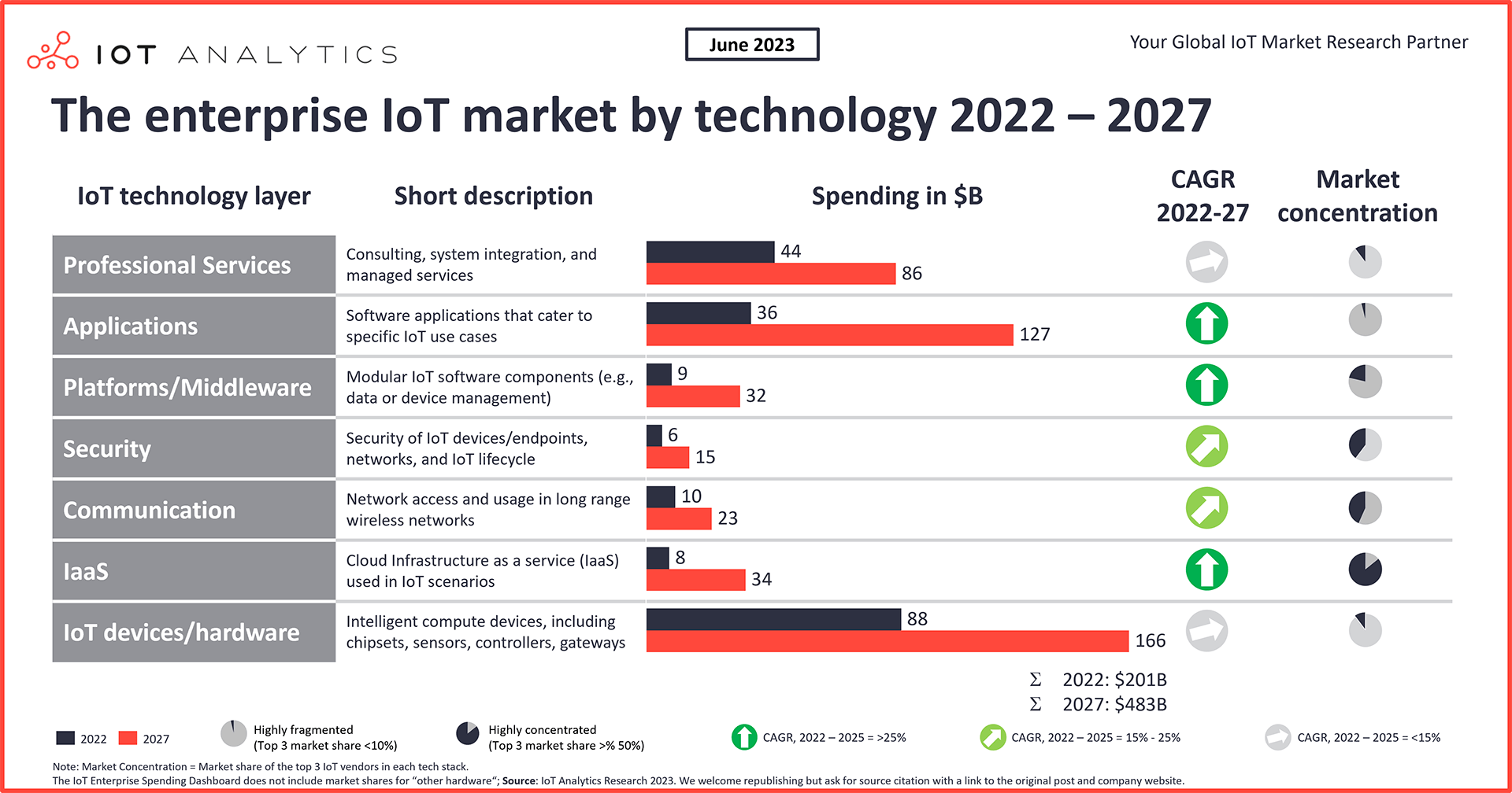 Enterprise IoT market by technology 2022-2027