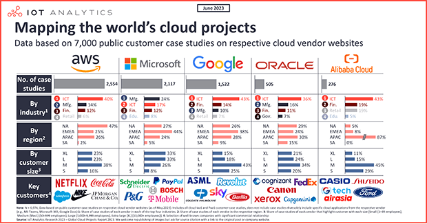 Mapping 7,000 global cloud projects: AWS vs. Microsoft vs. Google vs. Oracle vs. Alibaba