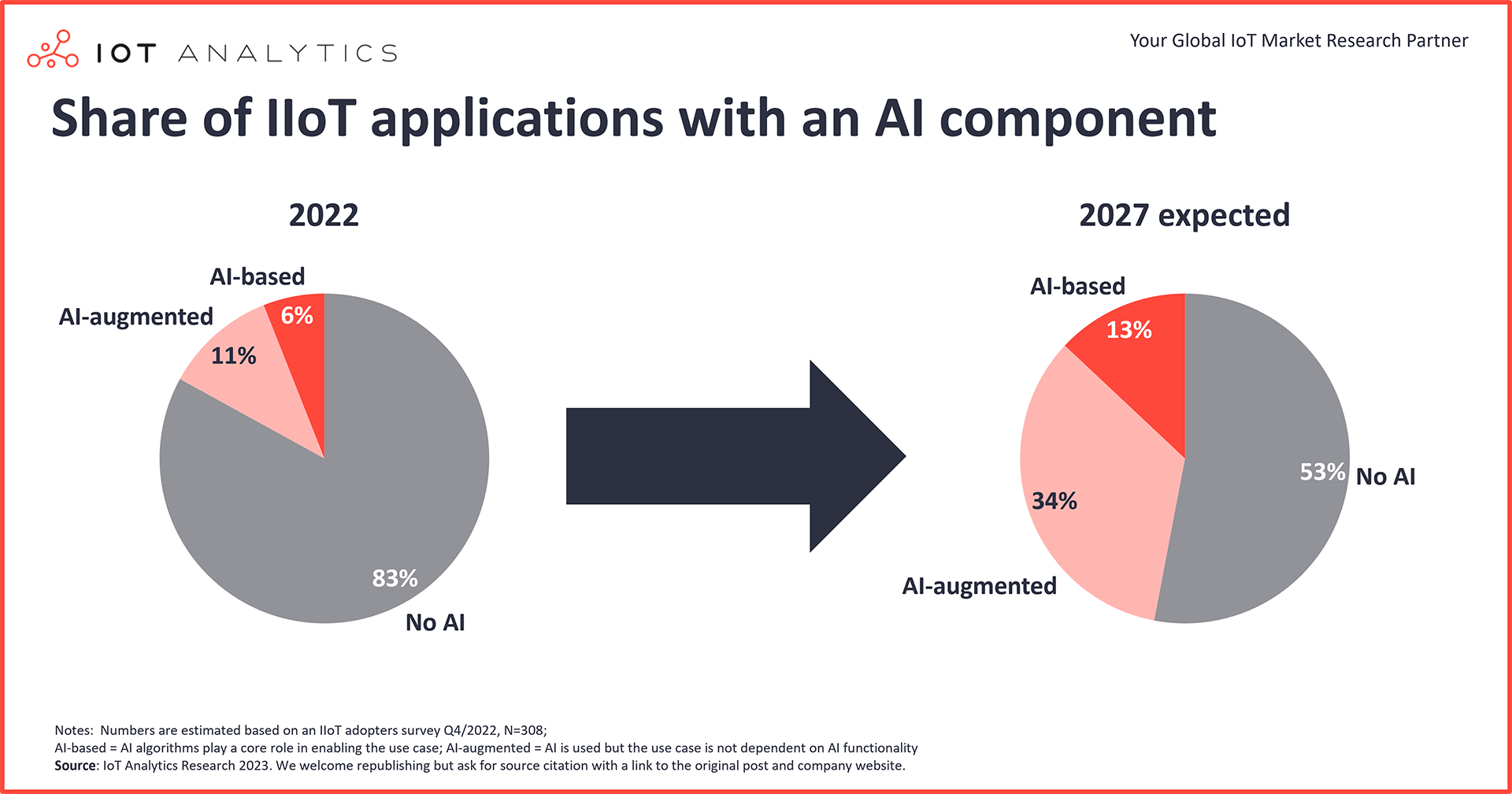 Share of IIoT applications with an AI component