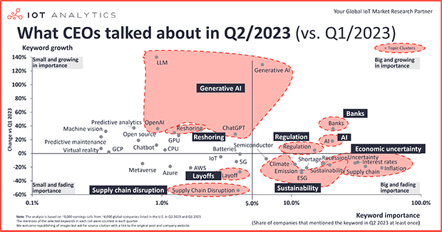 What CEOs talked about in Q2/2023: Generative AI applications, bank troubles, uncertain economy