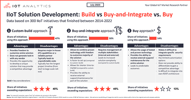 IoT solution development - Build Buy or both -featured image