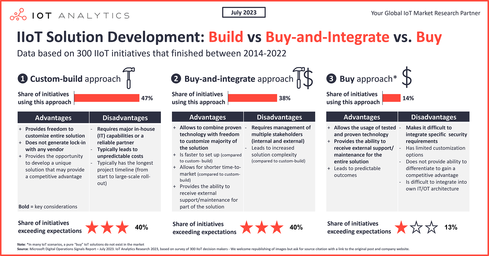 IoT solution development - Build Buy or both -vw