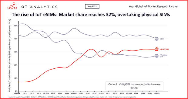 eSIM iSIM IoT cellular module market share by SIM shipments - featured image