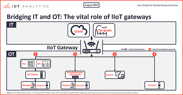 The vital role of industrial IoT gateways in bridging IT and OT