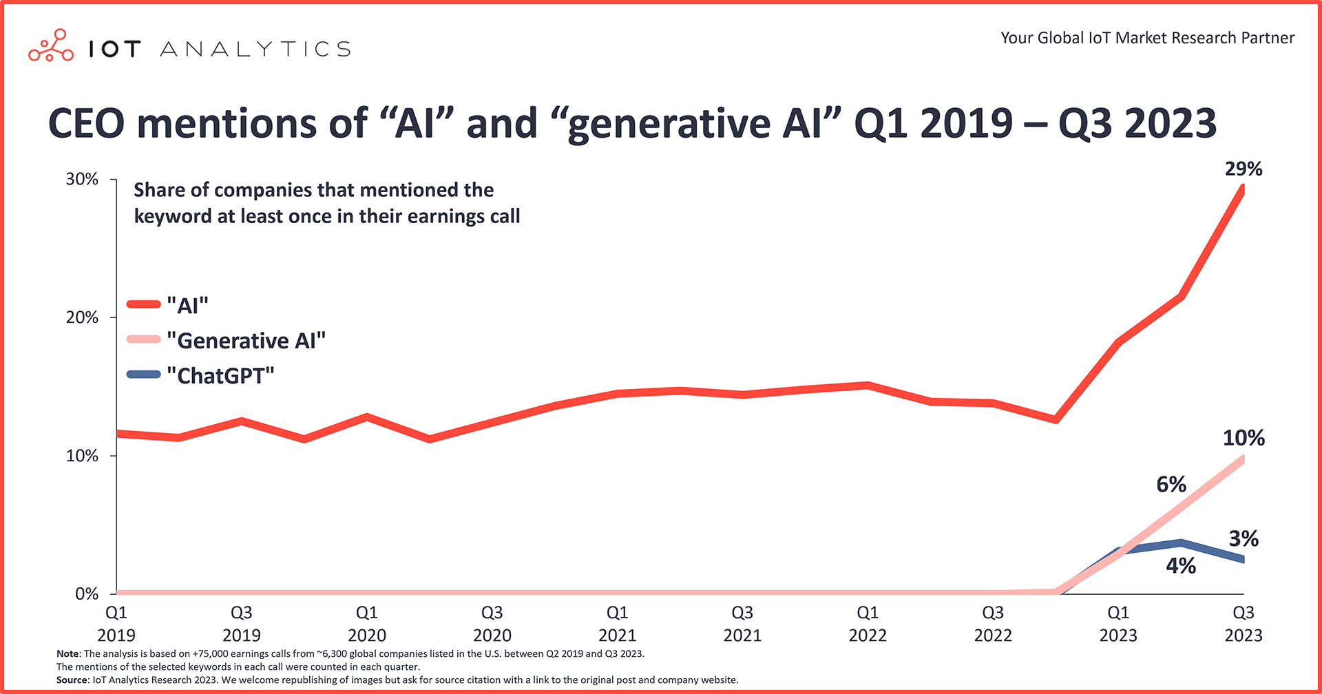 CEO mentions of AI and Generative AI Q1 2019 to Q3 2023
