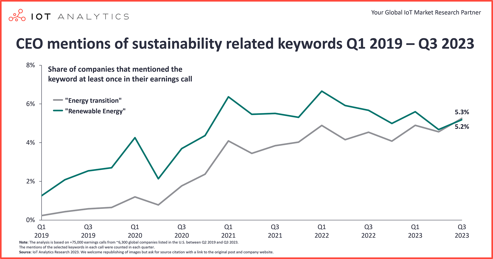 CEO mentions of sustainability related keywords Q1 2029 to Q3 2023