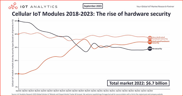Cellular IoT module market Q2 2023: 66% of IoT modules shipped without dedicated hardware security