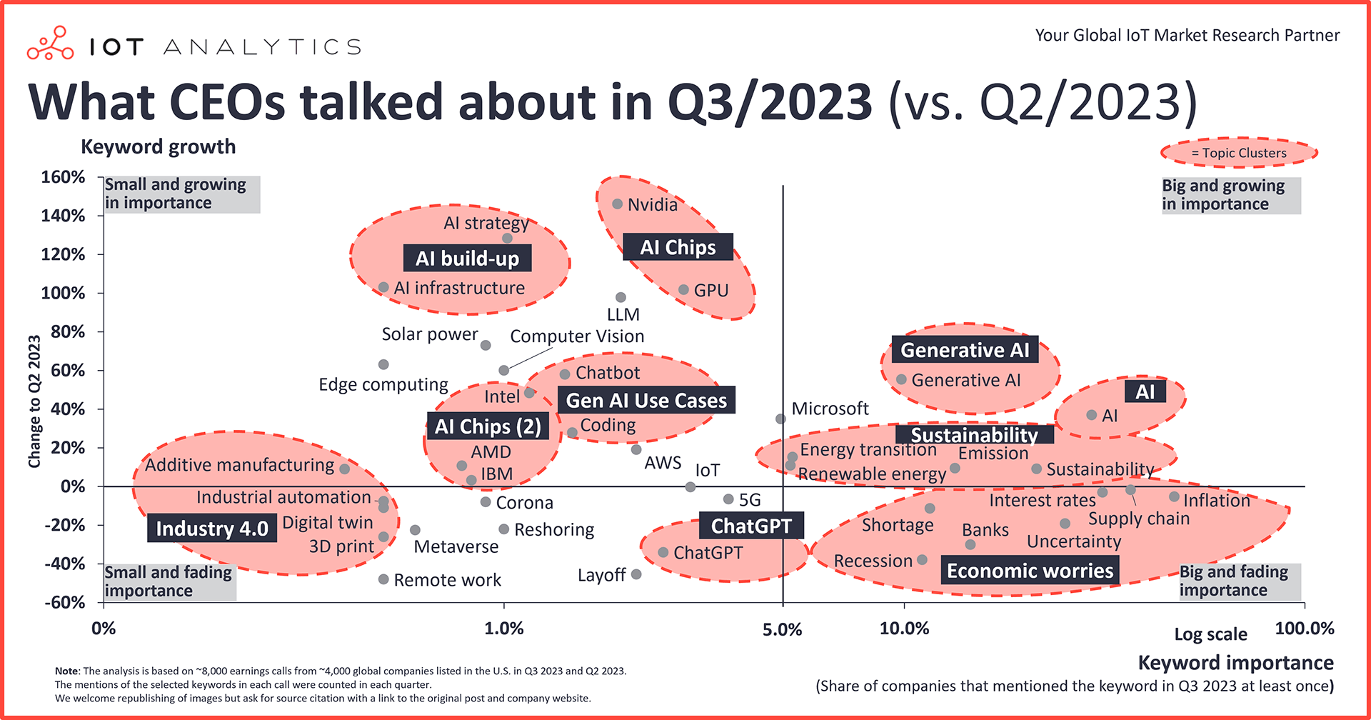 What CEOs talked about in Q3 2023 vs Q2 2023
