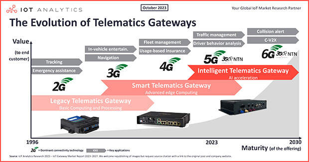 Telematics gateways: Driving the future and evolution of mobility