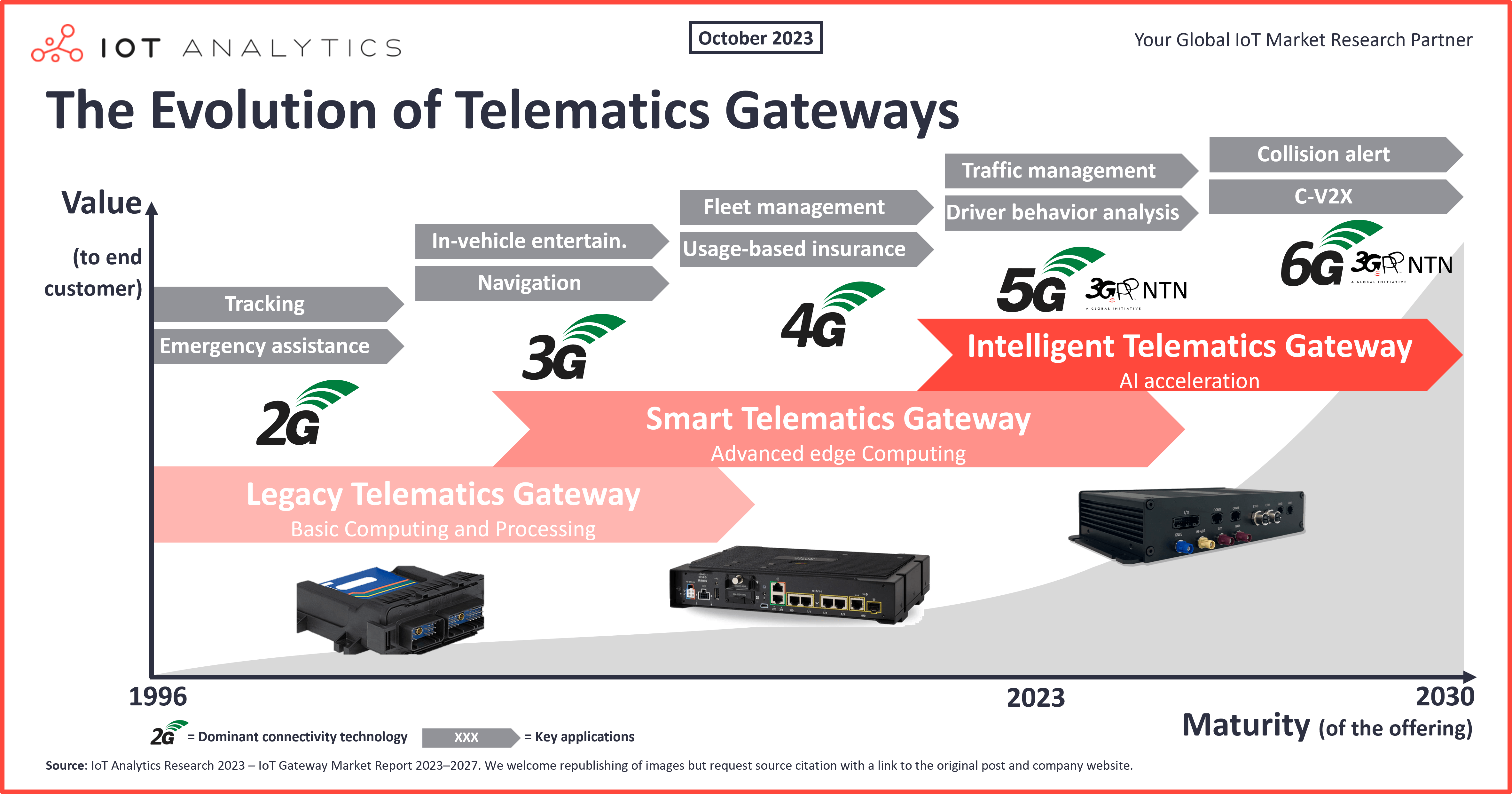 The evolution of telematics gateways
