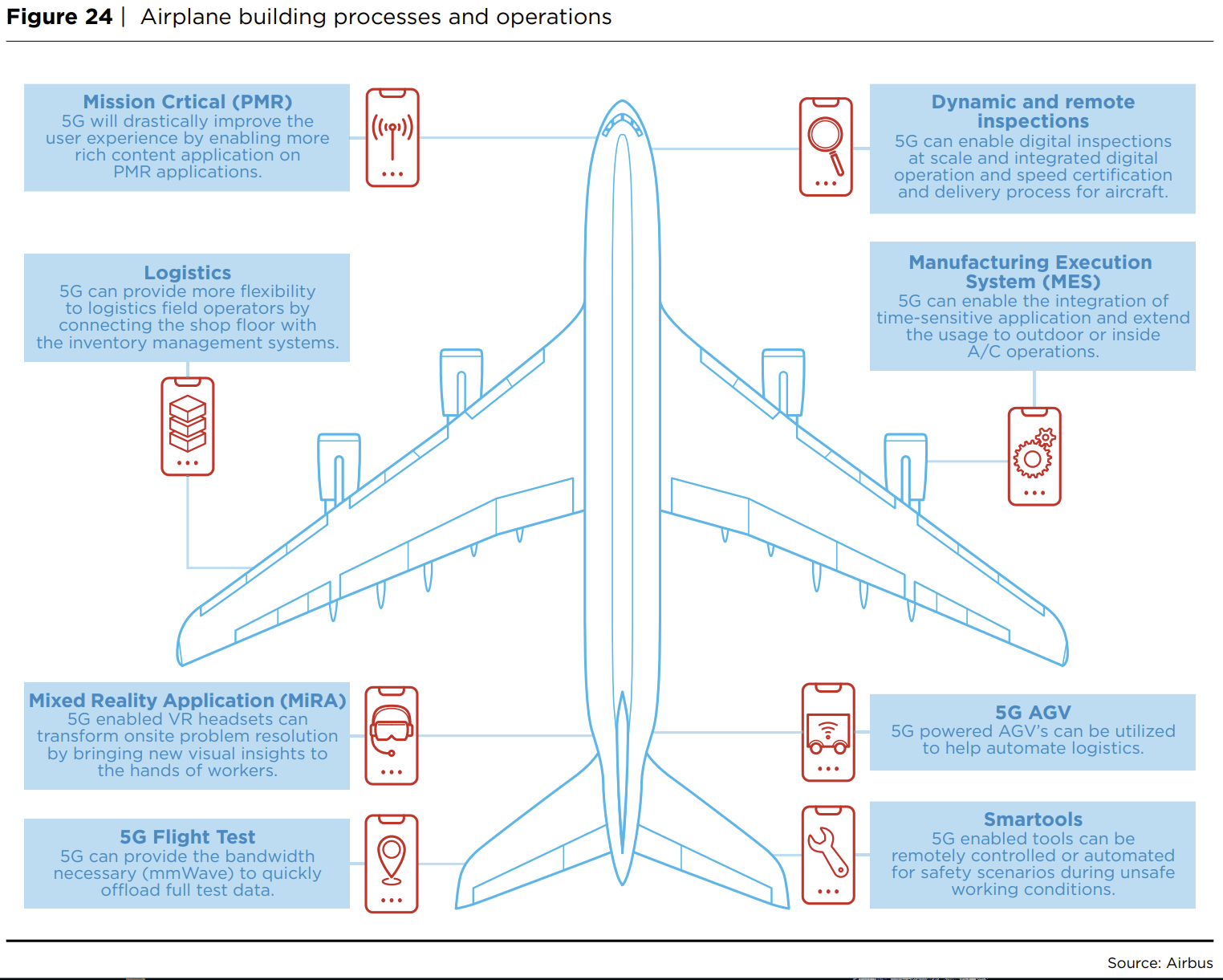 Airbus sees 8 main use cases for private 5G.