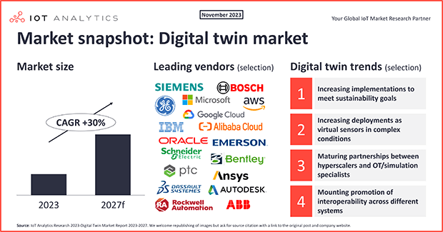 Digital twin market: Analyzing growth and emerging trends
