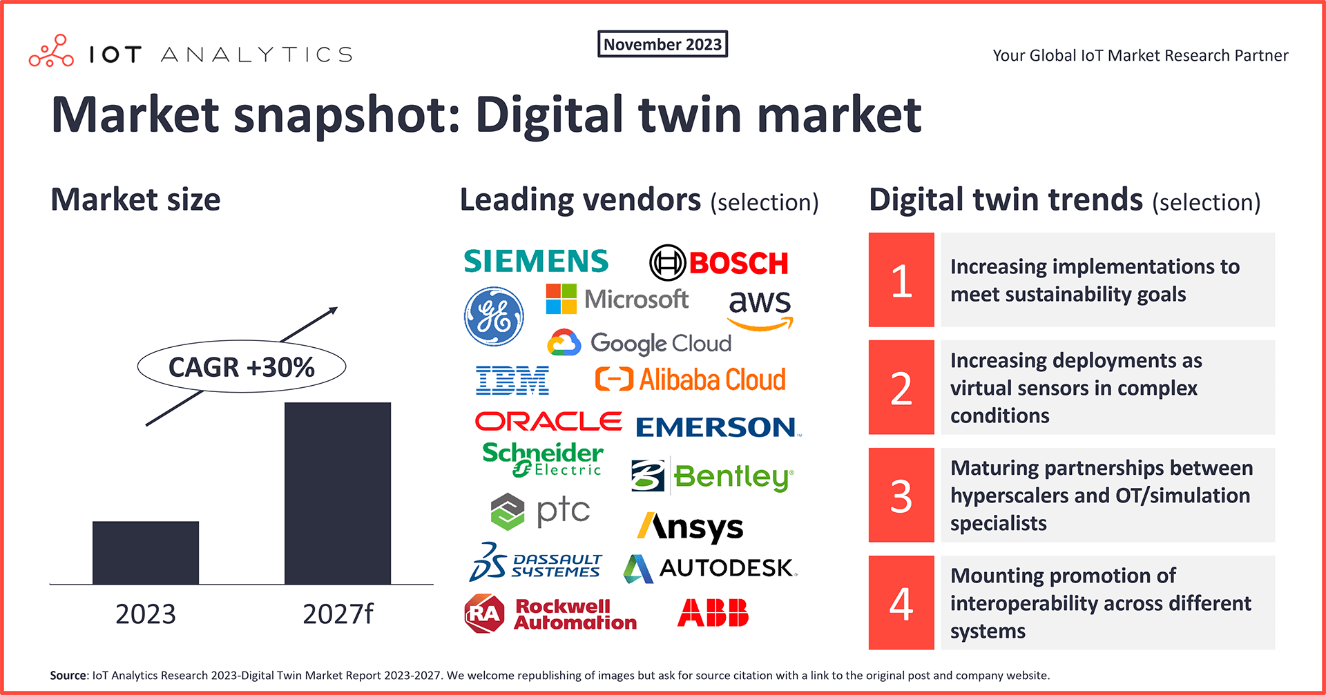 Digital Twin Market Snapshot - Market Size - leading vendors - trends