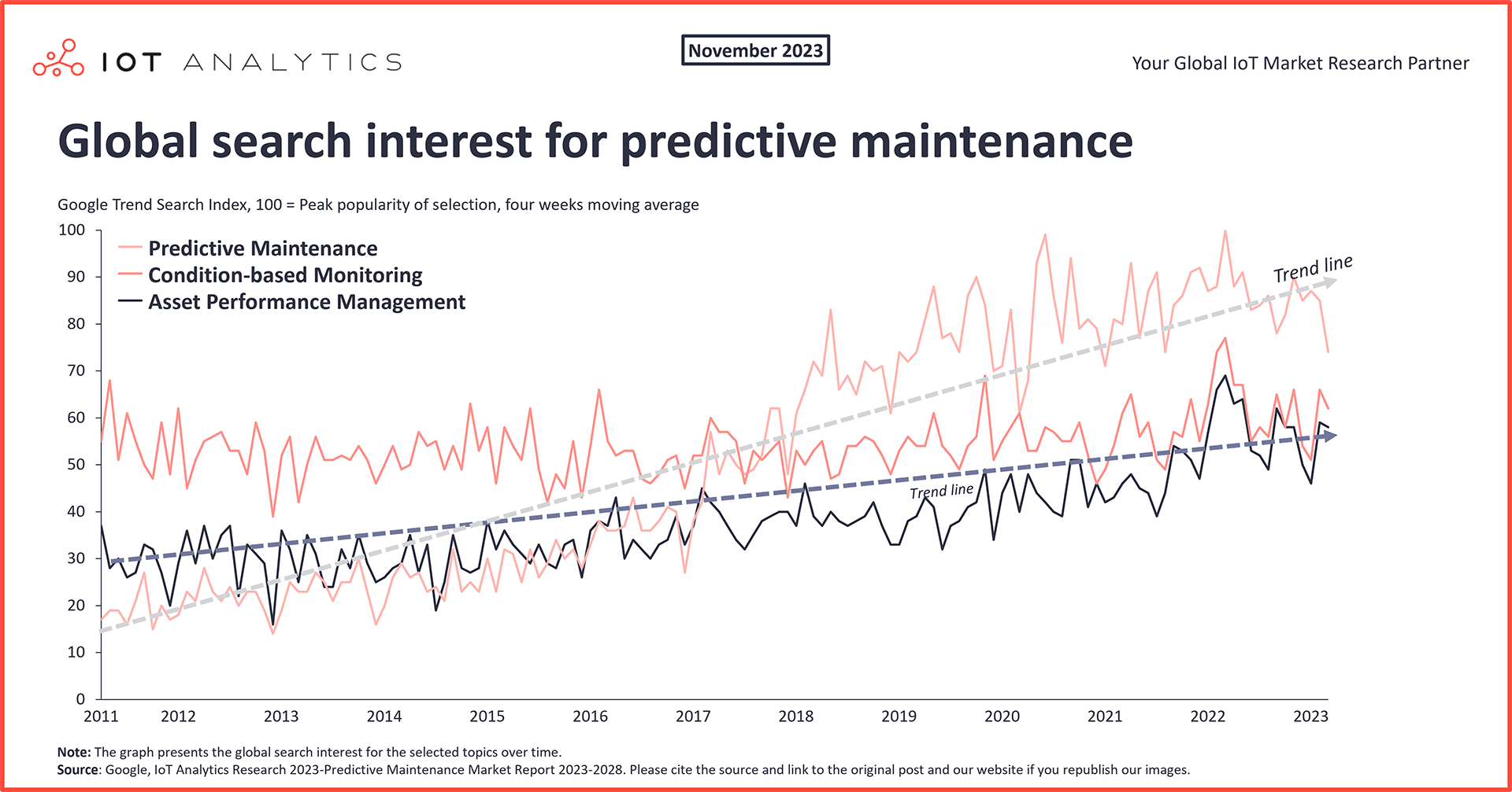 Global Search Interest for Predictive Maintenance