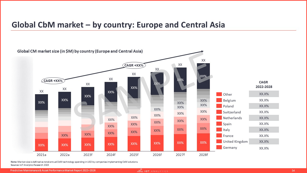 Global CbM market - by country.