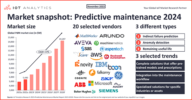 Predictive maintenance market: 5 highlights for 2024 and beyond