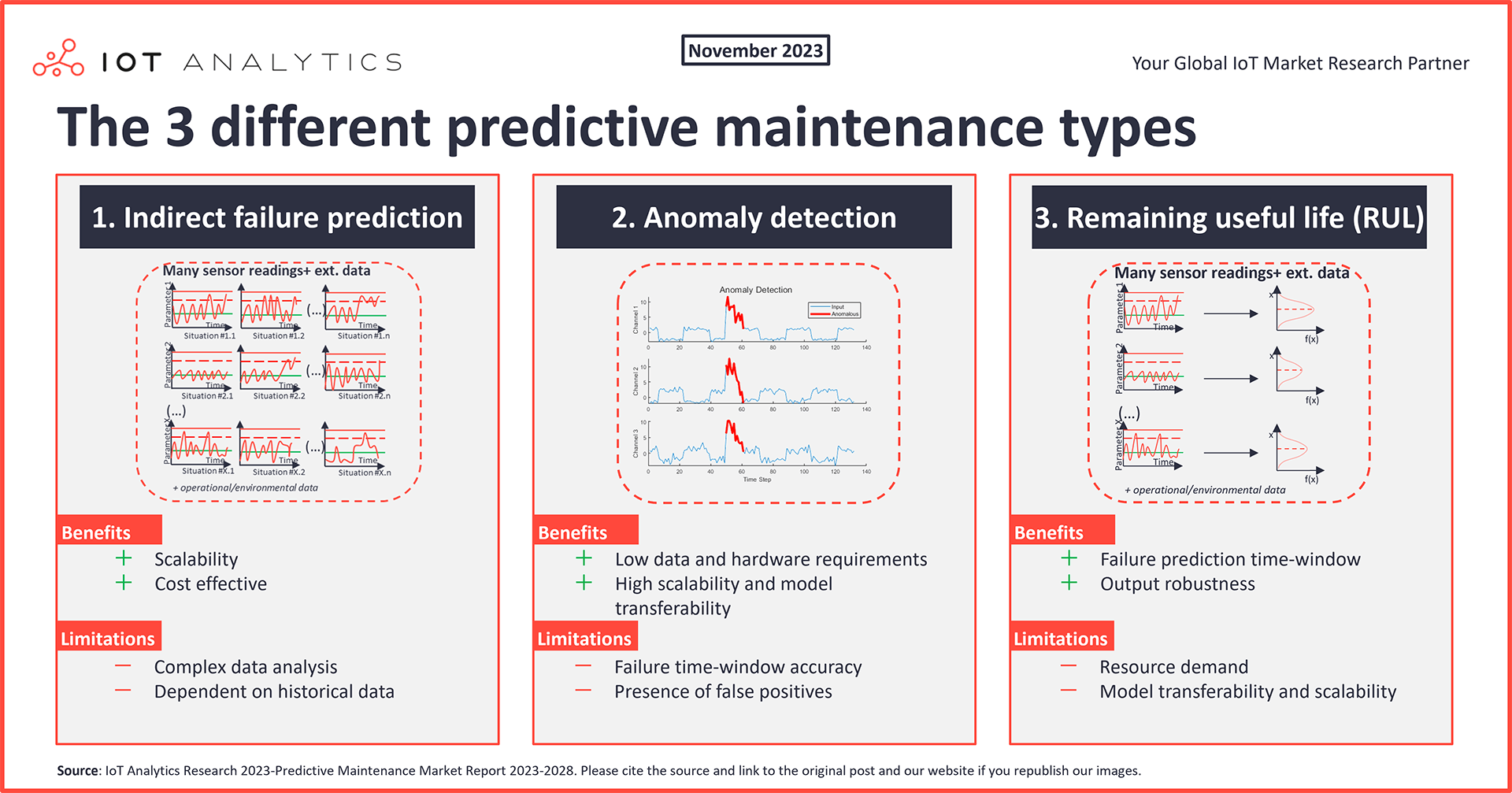 The 3 different predictive maintenance types