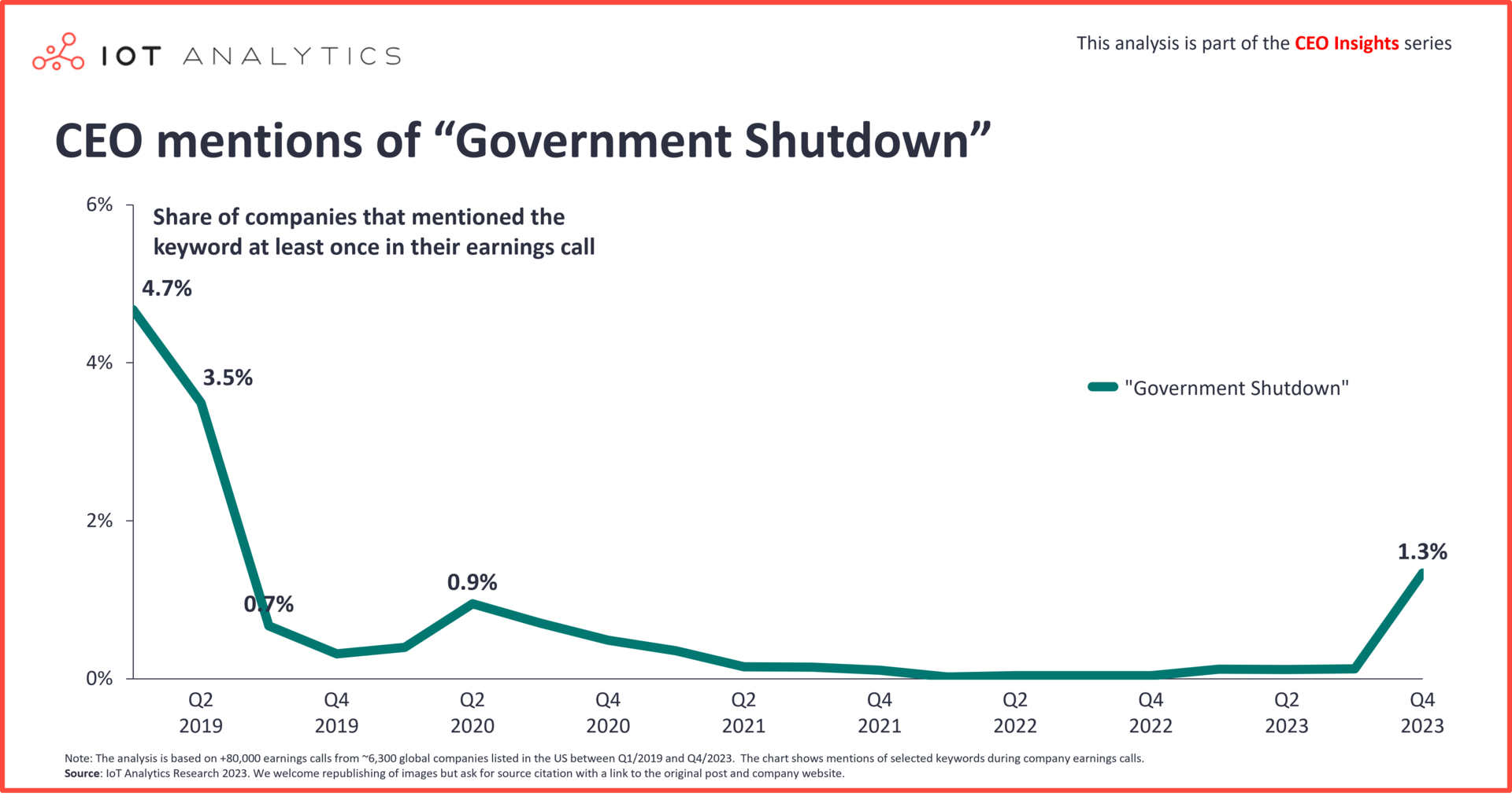 CEO mentions of Government Shutdown