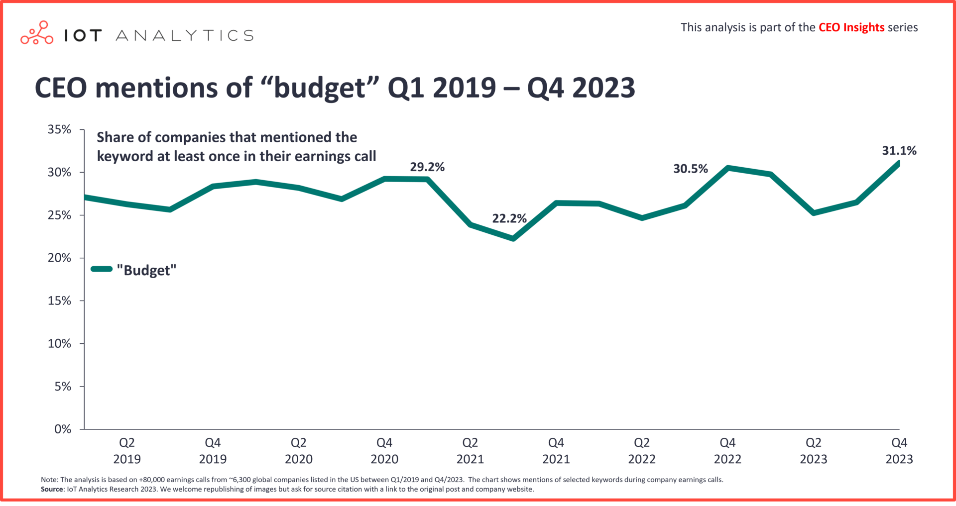 CEO mentions of budget and costs Q1 2019 - Q4 2023