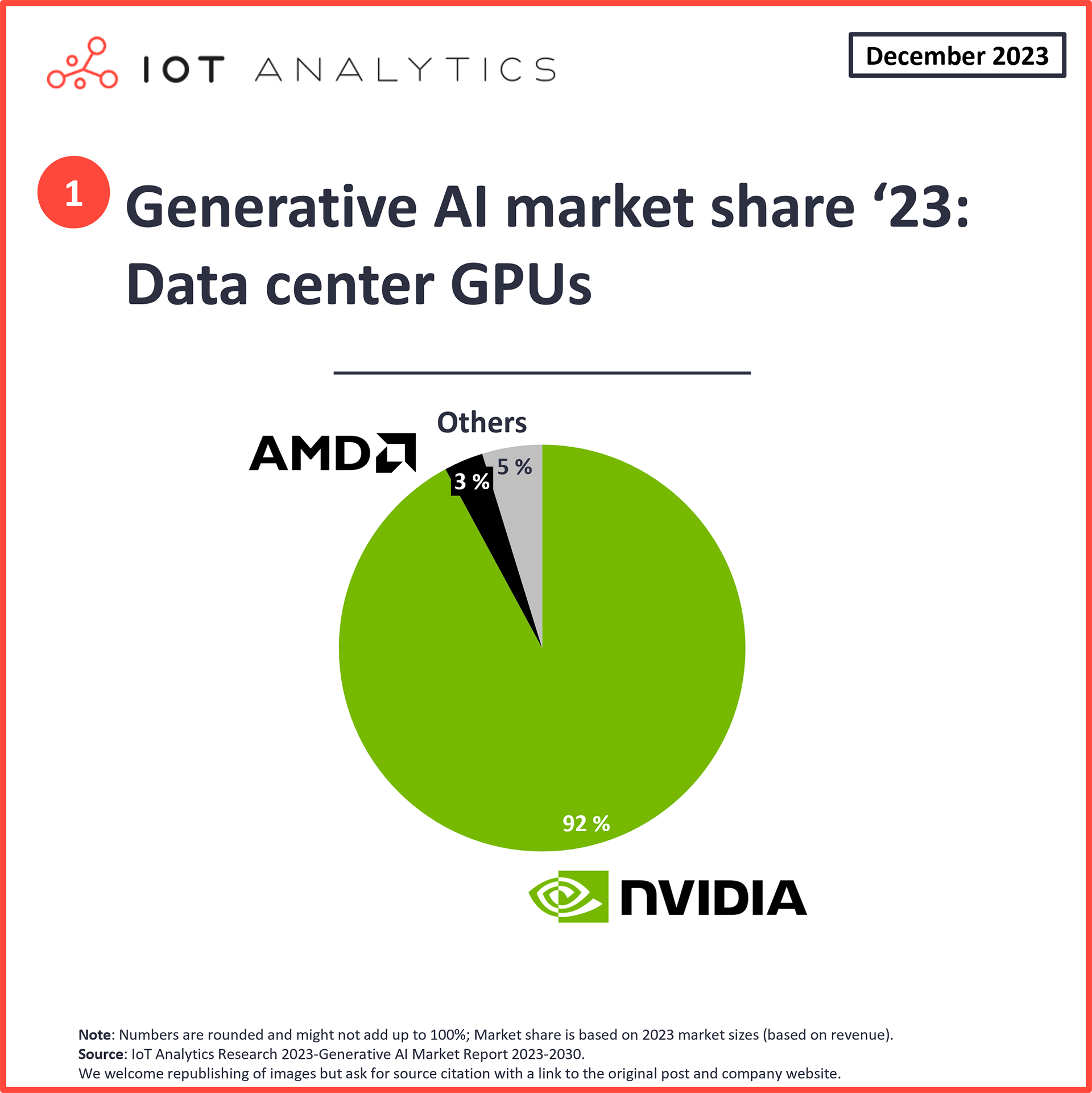 Data center GPUs market share 2023