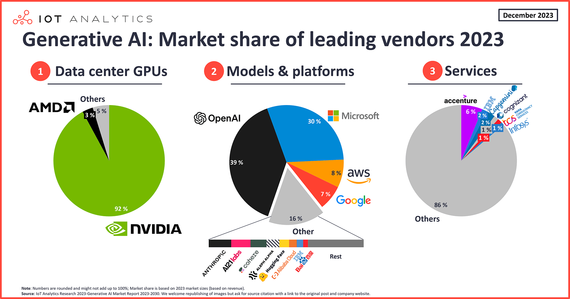 Generative AI market share of leading vendors 2023