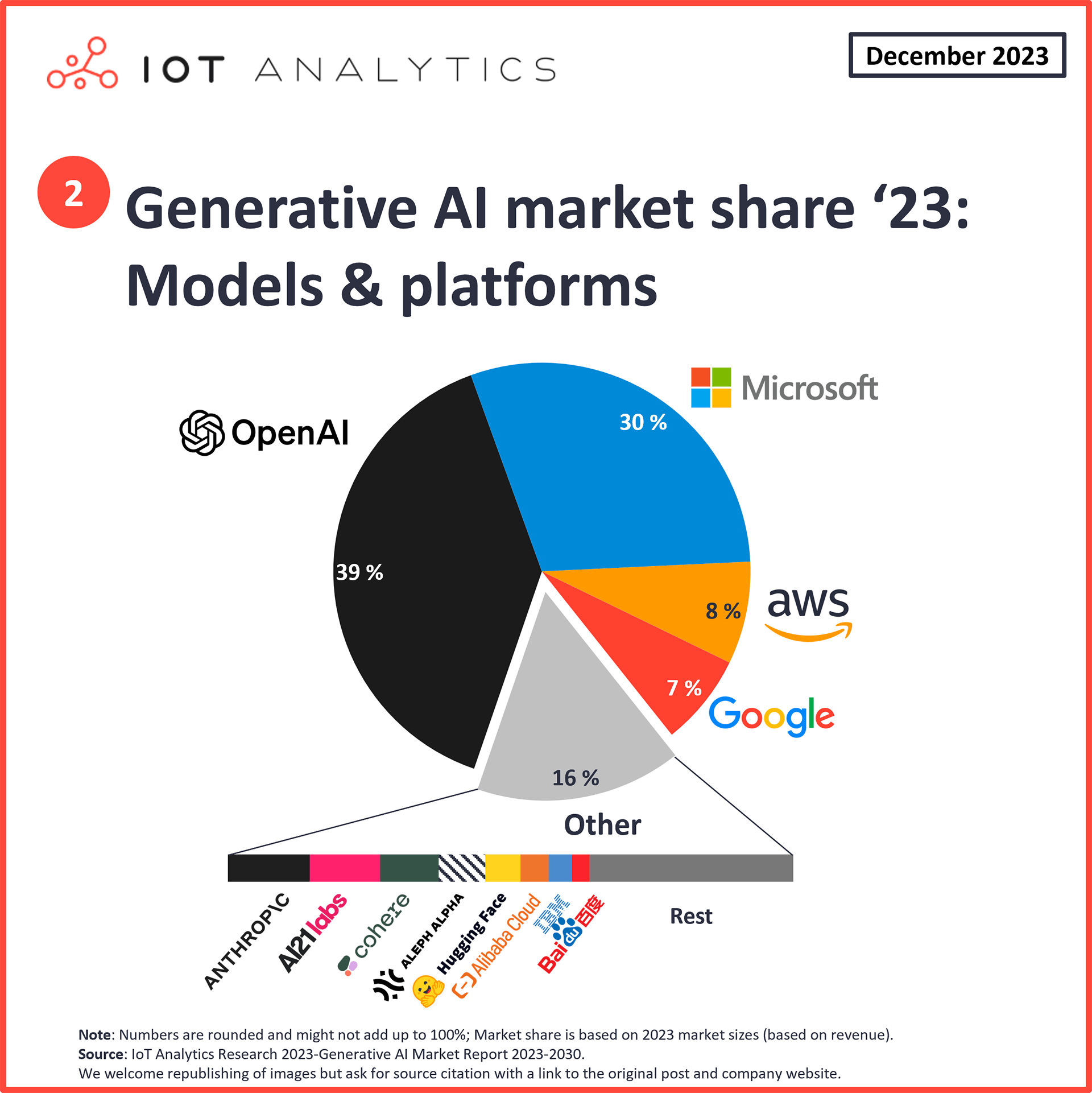 Generative AI models and platforms market share 2023