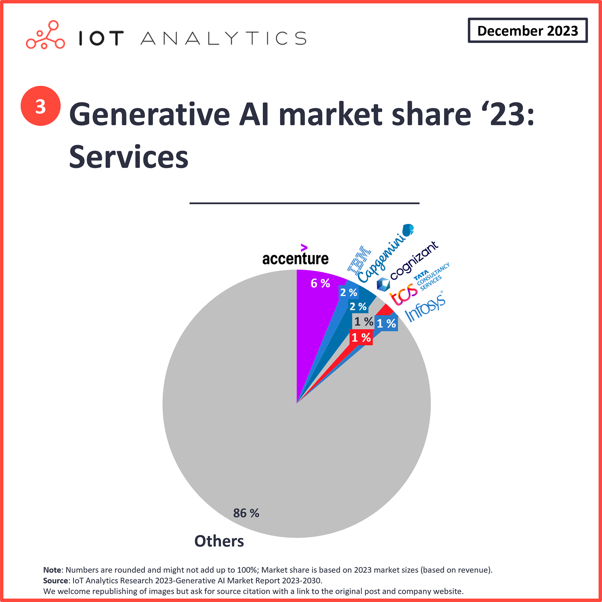Generative AI services market share 2023