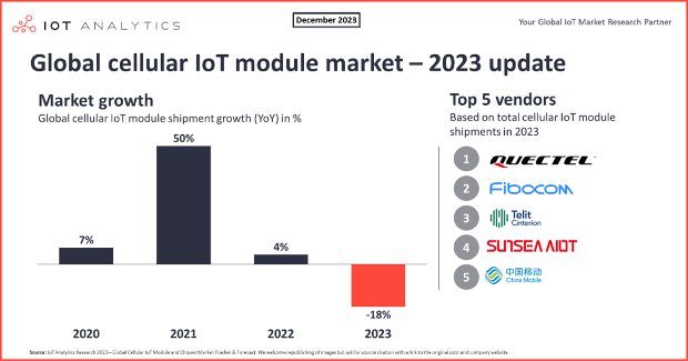 Cellular IoT module & chipset market 2023: 18% decline due to destocking and softening demand in key segments