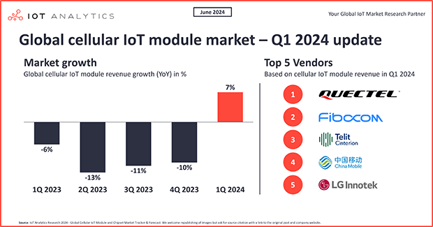 Cellular IoT module market Q1 2024 update: Demand recovery, market trends, and competitive landscape