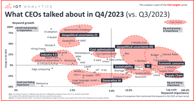 What CEOs talked about in Q4 2023: Economic concerns, Geopolitical uncertainty, and Cost Optimization; AI drops for first time